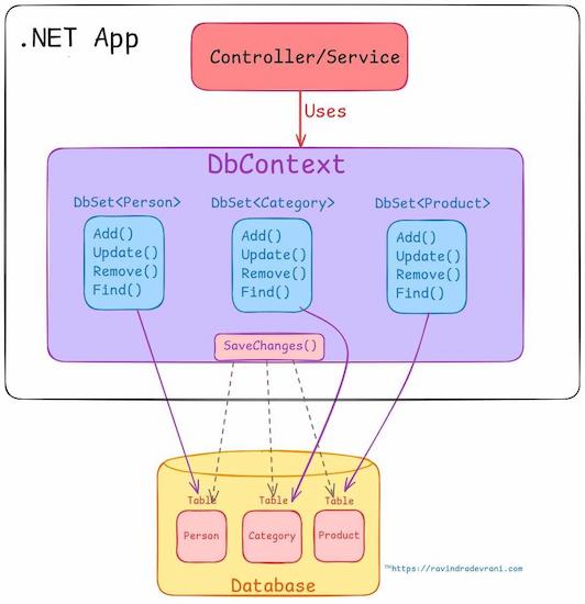 db context and db set