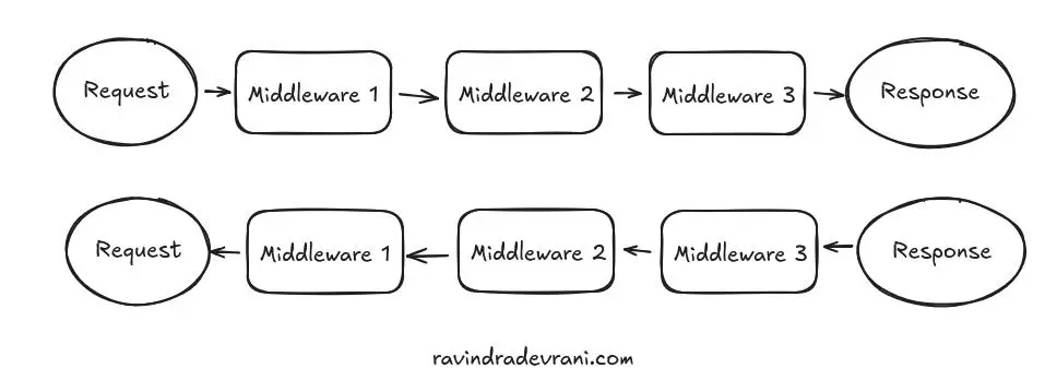middleware pipeline in .net core